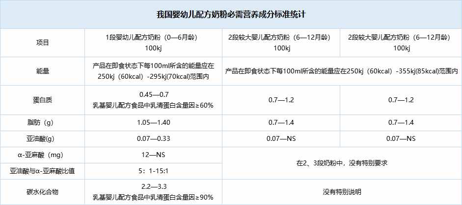 關(guān)于奶粉配料表和營養(yǎng)成分表，你看懂了多少？