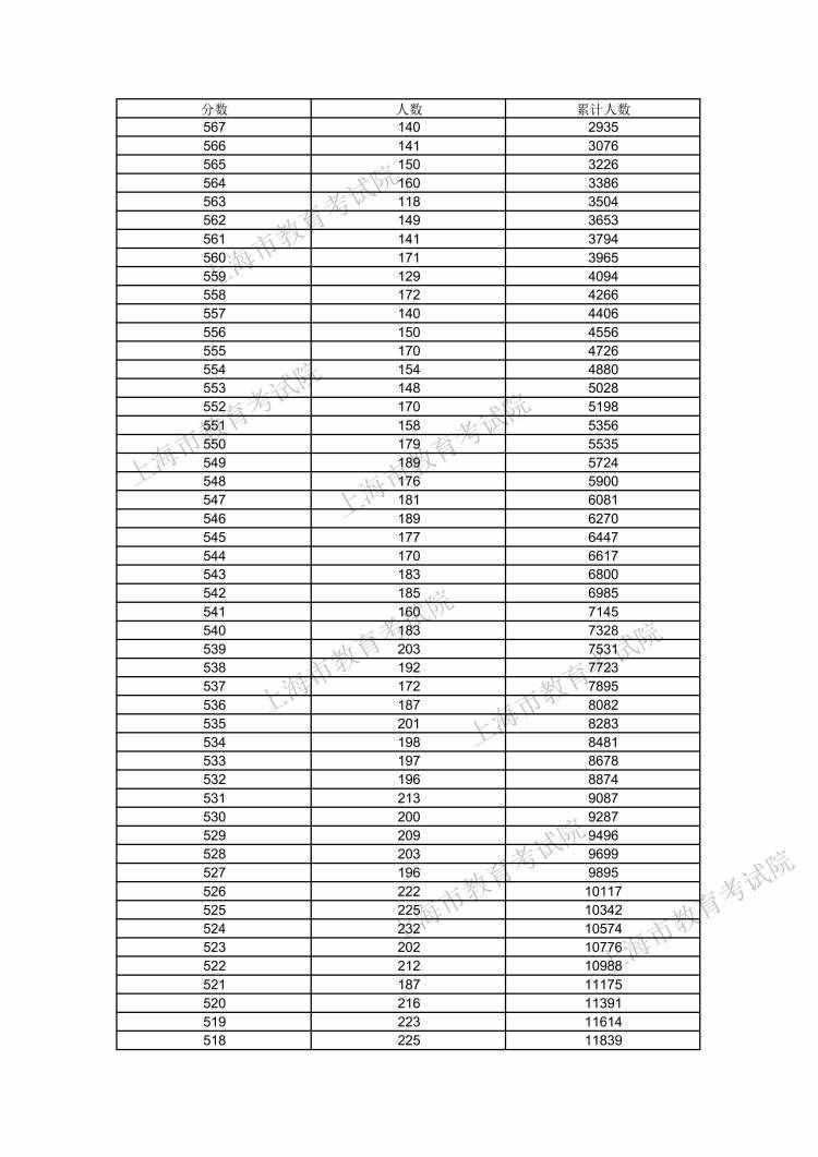 610分及以上的考生數(shù)量為116人！2021年上海高考考生高考成績(jī)分布表發(fā)布