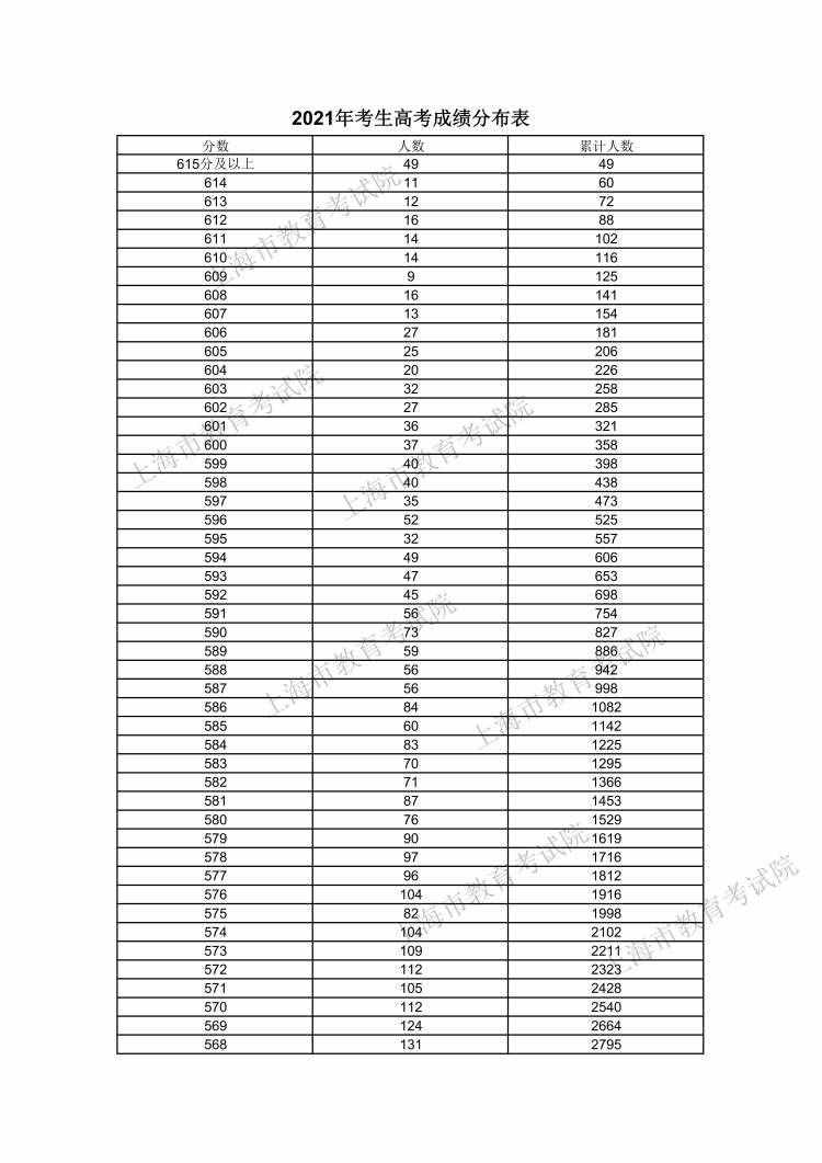 610分及以上的考生數(shù)量為116人！2021年上海高考考生高考成績(jī)分布表發(fā)布