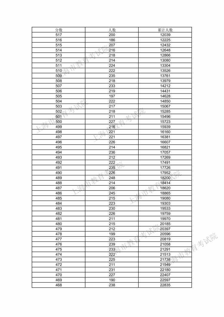 610分及以上的考生數(shù)量為116人！2021年上海高考考生高考成績(jī)分布表發(fā)布