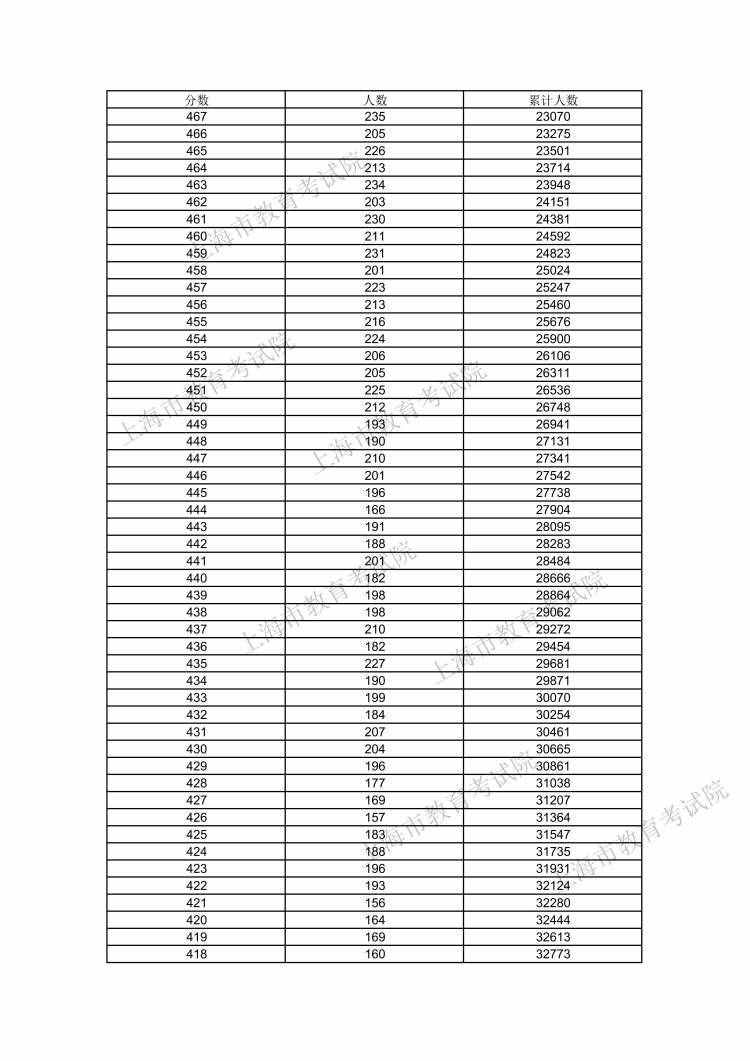 610分及以上的考生數(shù)量為116人！2021年上海高考考生高考成績(jī)分布表發(fā)布