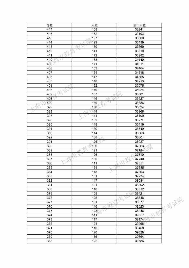 610分及以上的考生數(shù)量為116人！2021年上海高考考生高考成績(jī)分布表發(fā)布