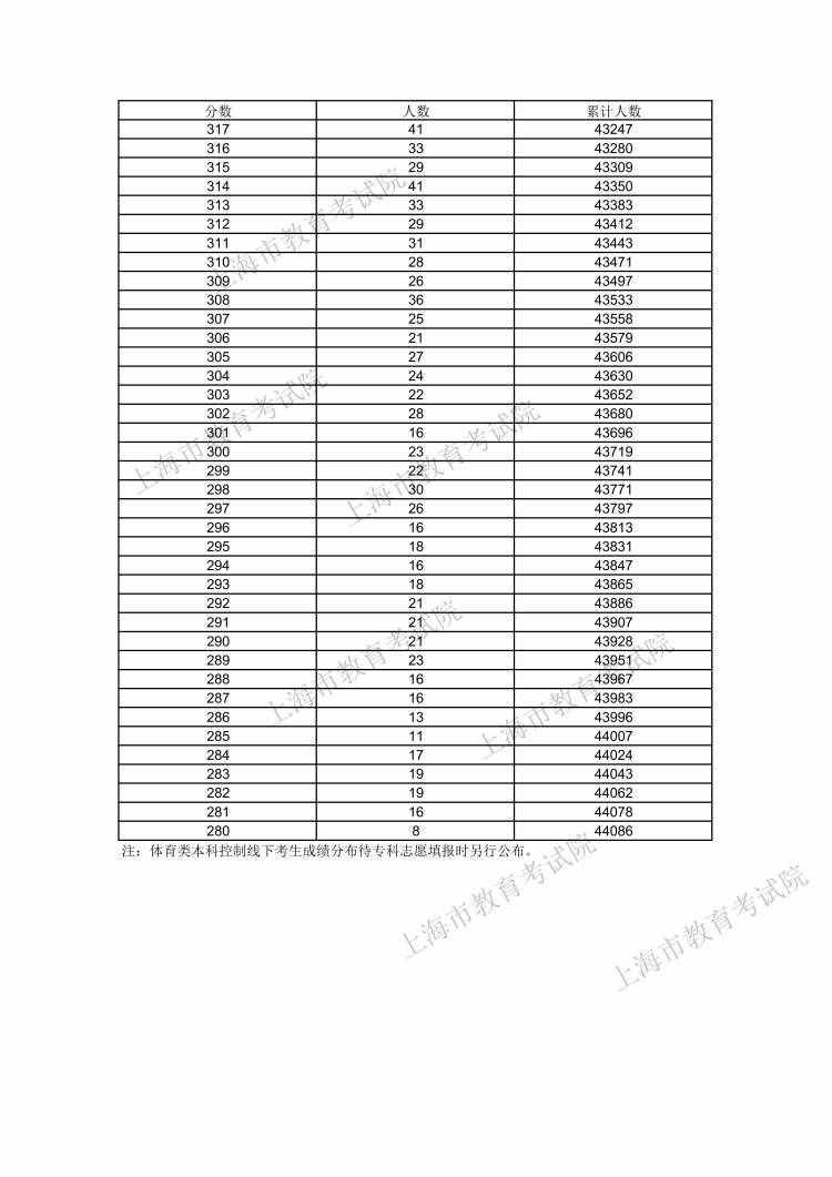 610分及以上的考生數(shù)量為116人！2021年上海高考考生高考成績(jī)分布表發(fā)布