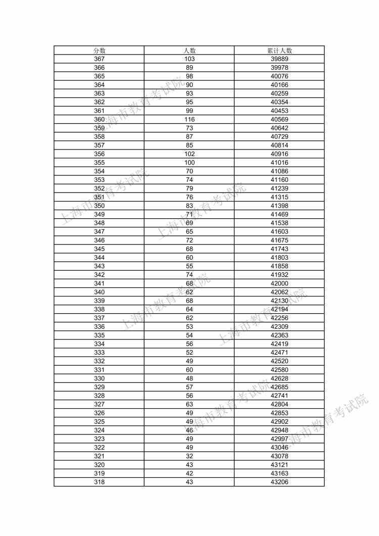 610分及以上的考生數(shù)量為116人！2021年上海高考考生高考成績(jī)分布表發(fā)布