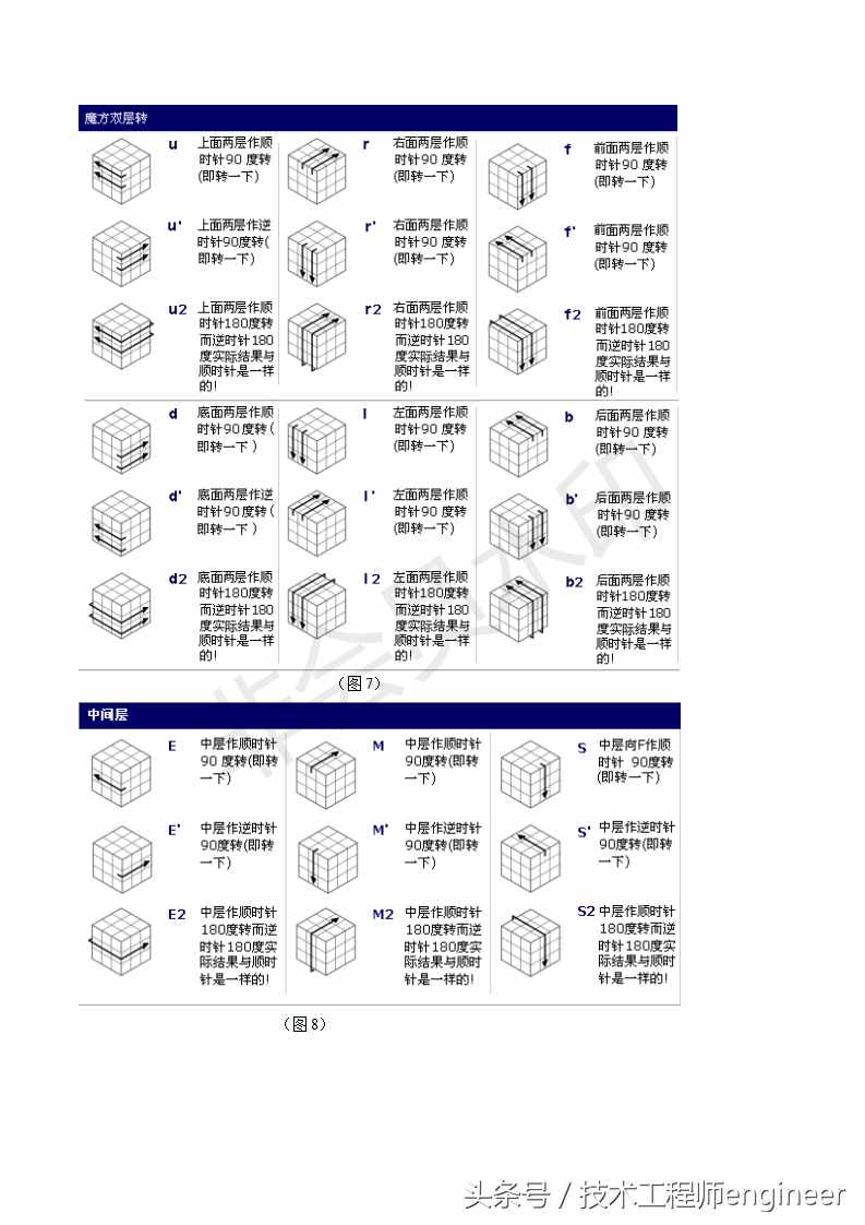 簡單易學(xué)的還原魔方的常用口訣公式及圖解