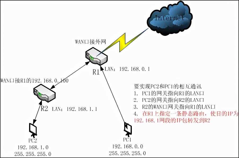 兩個不同網(wǎng)段的路由器，如何互通？