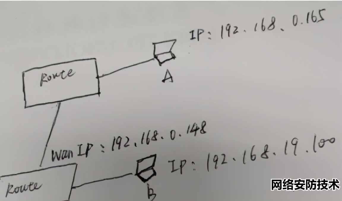 兩個不同網(wǎng)段的路由器，如何互通？