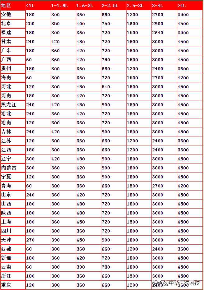 車船稅新標準2021