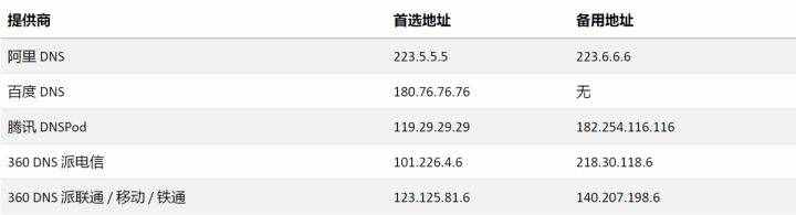 DNS是什么，修改幾個(gè)數(shù)字就能提升網(wǎng)速？