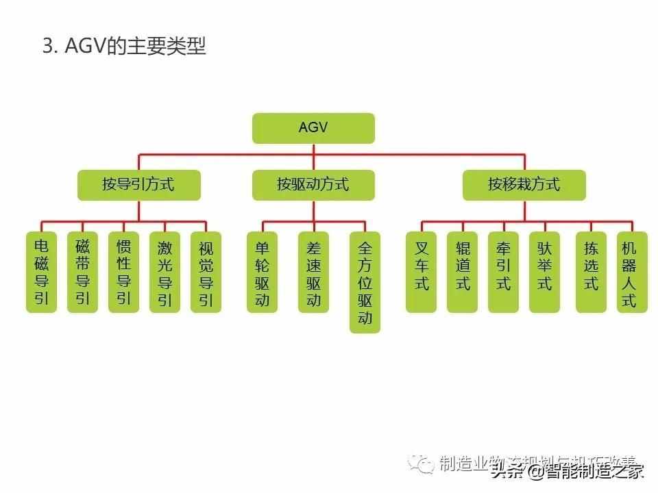 智能自動(dòng)化物流系統(tǒng)AGV基礎(chǔ)知識(shí)（完整介紹）