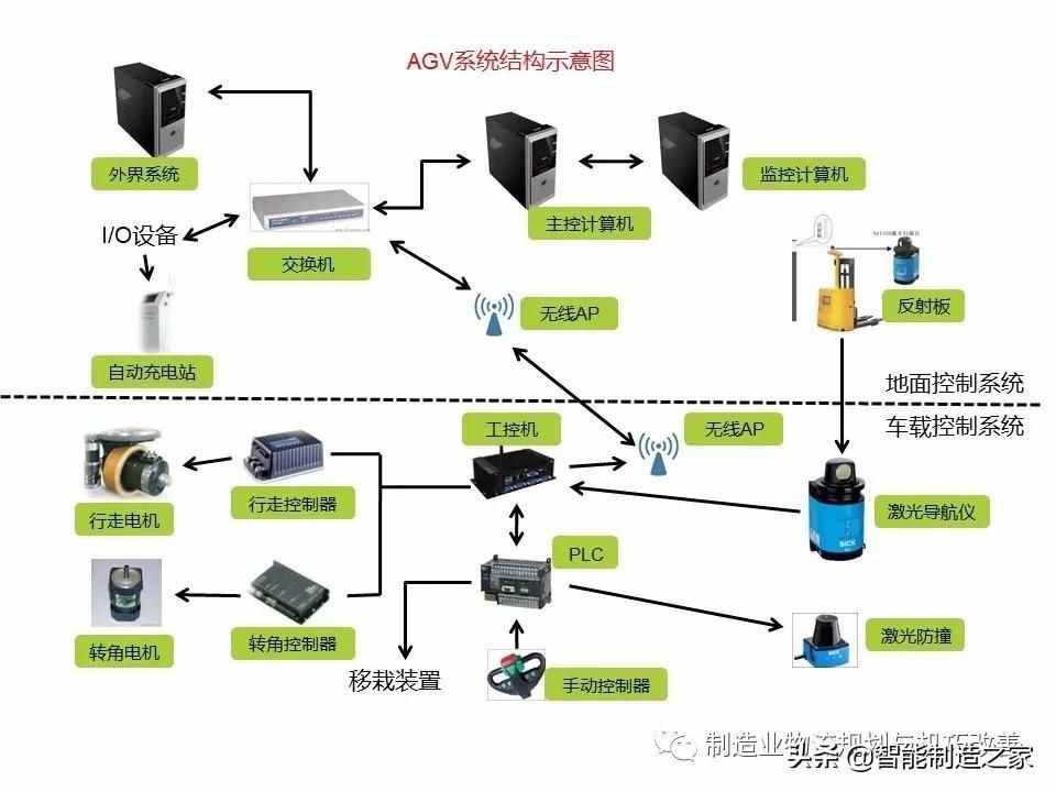 智能自動(dòng)化物流系統(tǒng)AGV基礎(chǔ)知識(shí)（完整介紹）