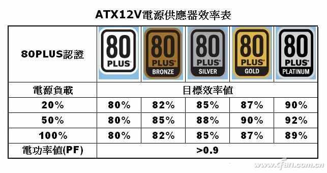 電腦電源要多大？算算就知道了