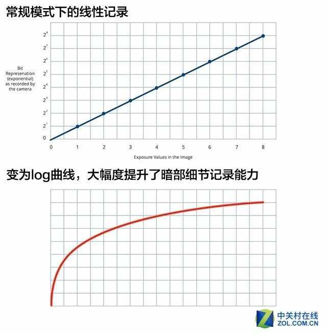 視頻后期的得力助手 帶你了解視頻log