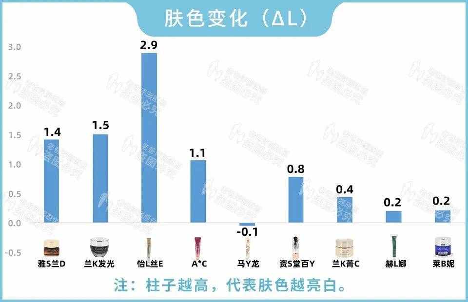 眼霜真的對黑眼圈、細紋有效嗎？1個月跟蹤實測結果來了