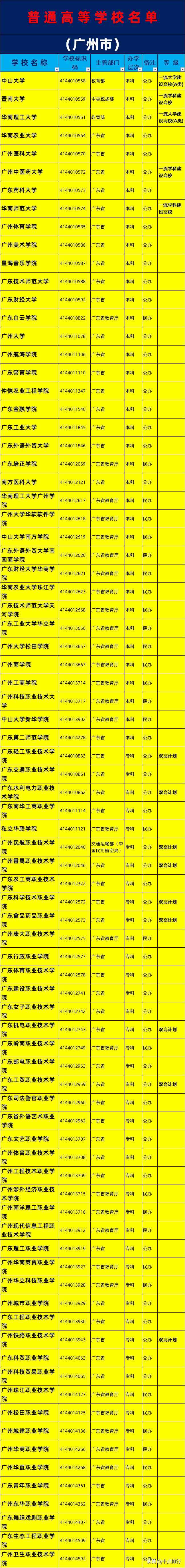 2019年廣州市大學名單一覽，了解廣州有哪些大學高校