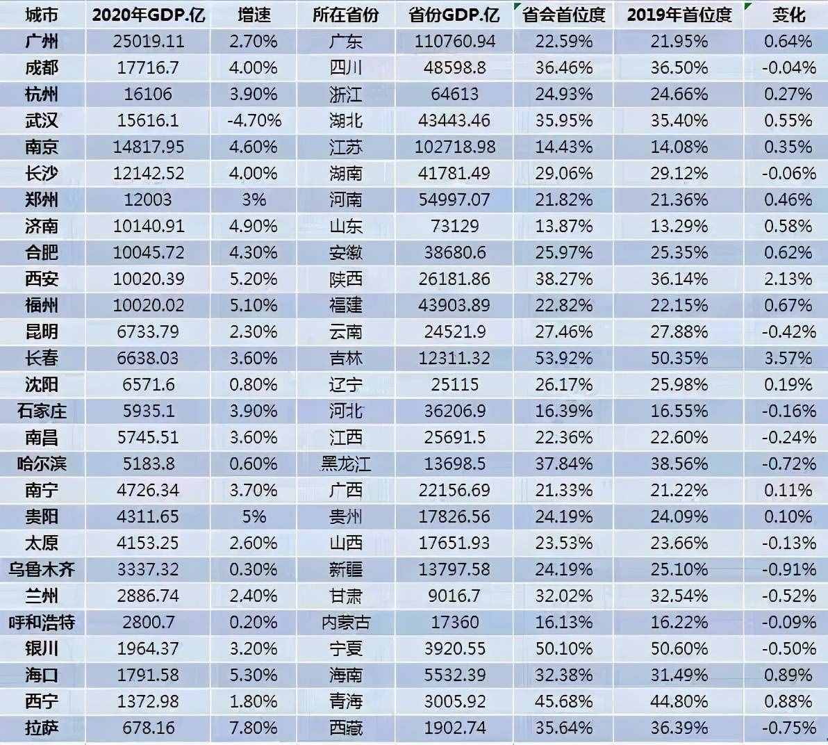 GDP與海拔呈“負(fù)相關(guān)”？昆明海拔1900千米，為什么經(jīng)濟(jì)很發(fā)達(dá)？