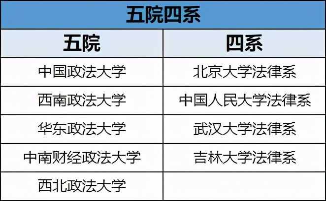 法學(xué)“五院四系”，四系全是985，五院卻差距很大，有三所雙非