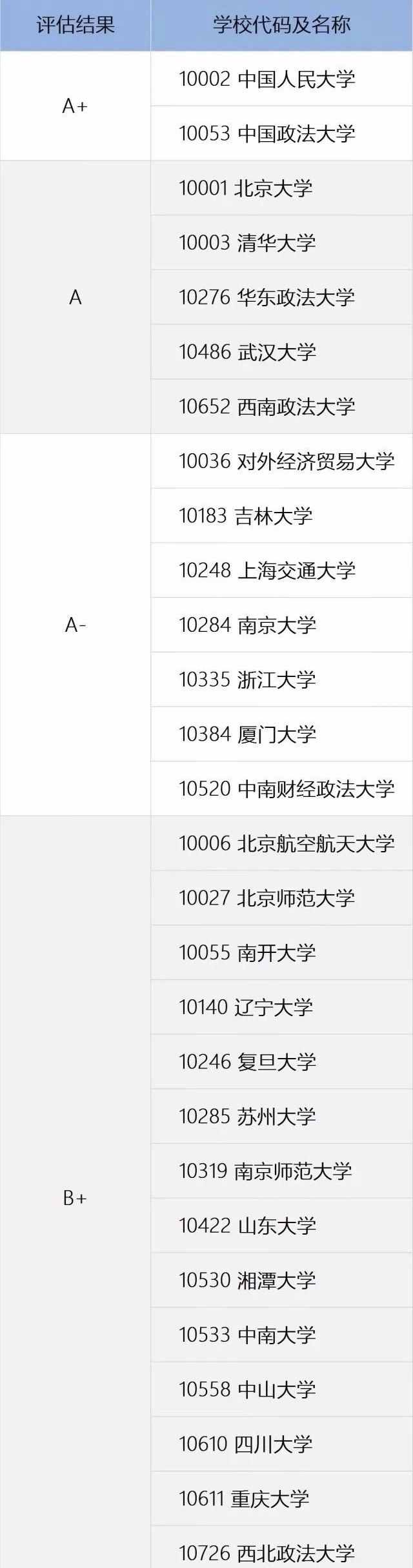 法學(xué)“五院四系”，四系全是985，五院卻差距很大，有三所雙非