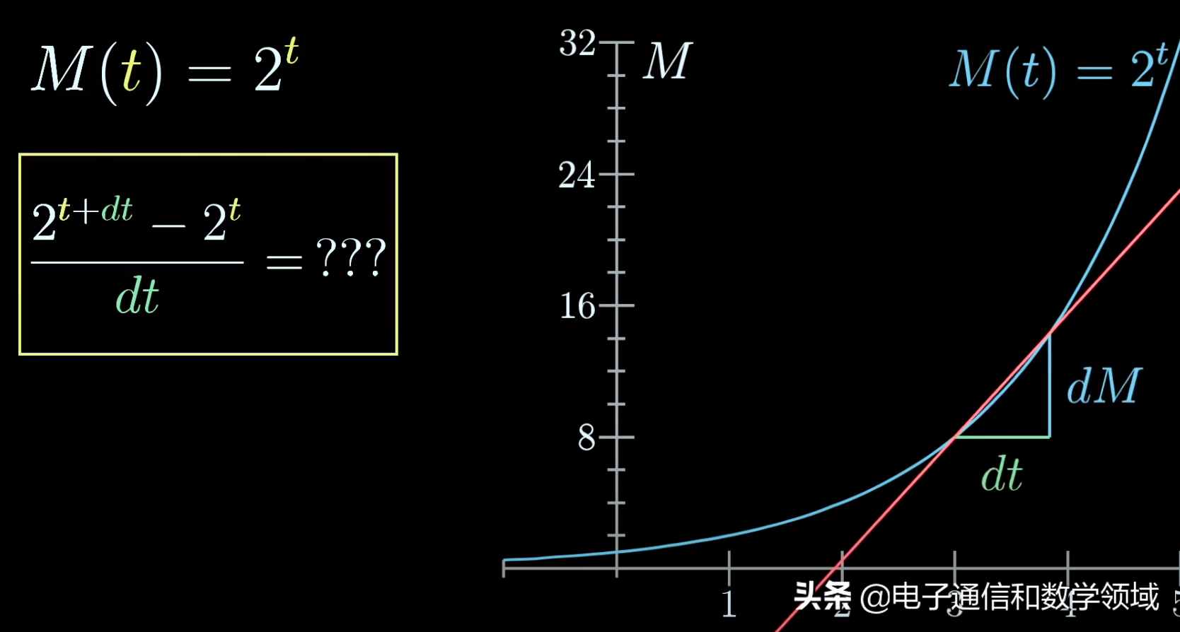 數(shù)學(xué)發(fā)現(xiàn)：指數(shù)函數(shù)的求導(dǎo)原理所包含的數(shù)學(xué)奧秘