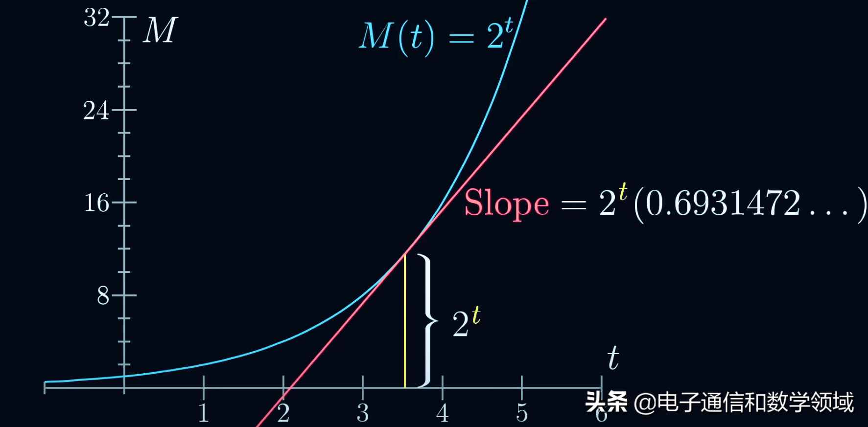 數(shù)學(xué)發(fā)現(xiàn)：指數(shù)函數(shù)的求導(dǎo)原理所包含的數(shù)學(xué)奧秘