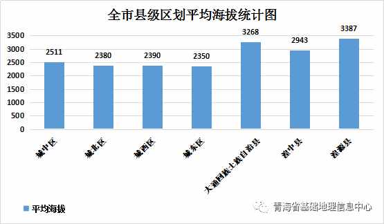 青海各市州海拔最高、最低點(diǎn)在哪？各區(qū)縣平均海拔是多少？