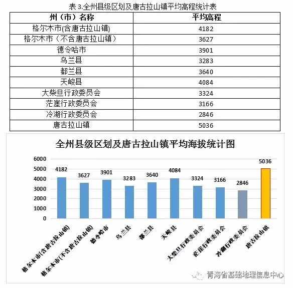 青海各市州海拔最高、最低點(diǎn)在哪？各區(qū)縣平均海拔是多少？