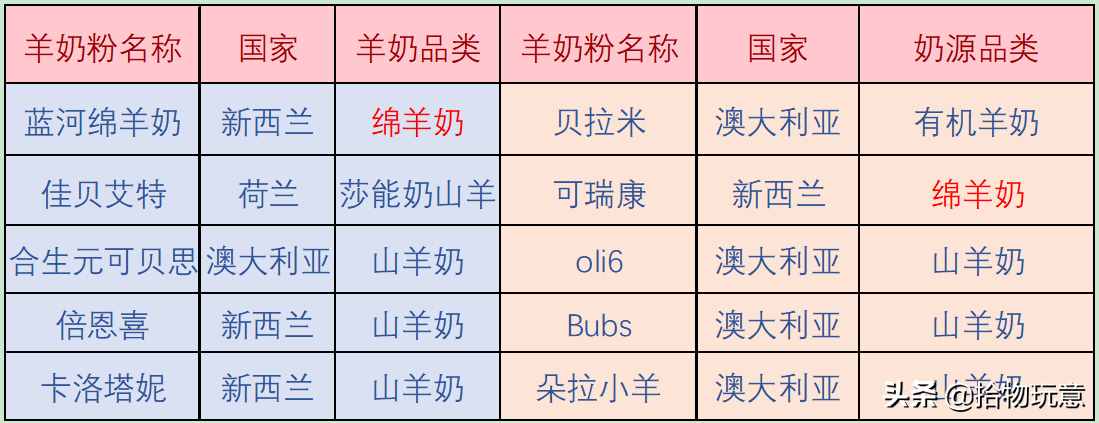 藍(lán)河、佳貝艾特、合生元等10款羊奶粉深度評測，哪款更值得買？