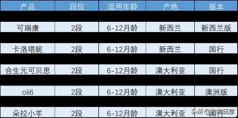 藍(lán)河、佳貝艾特、合生元等10款羊奶粉深度評測，哪款更值得買？