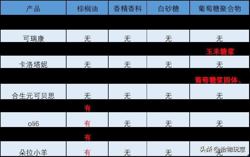 藍(lán)河、佳貝艾特、合生元等10款羊奶粉深度評測，哪款更值得買？