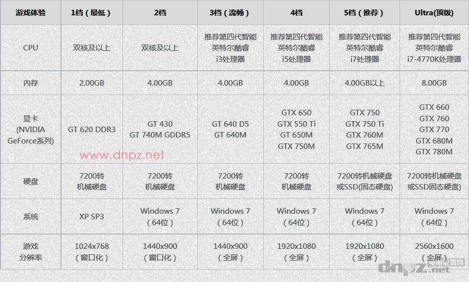 劍靈配置要求，1檔2檔3檔4檔5檔