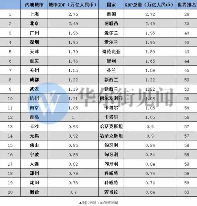 這是中國最頂級的14個城市，富可敵國！有你家鄉(xiāng)嗎？