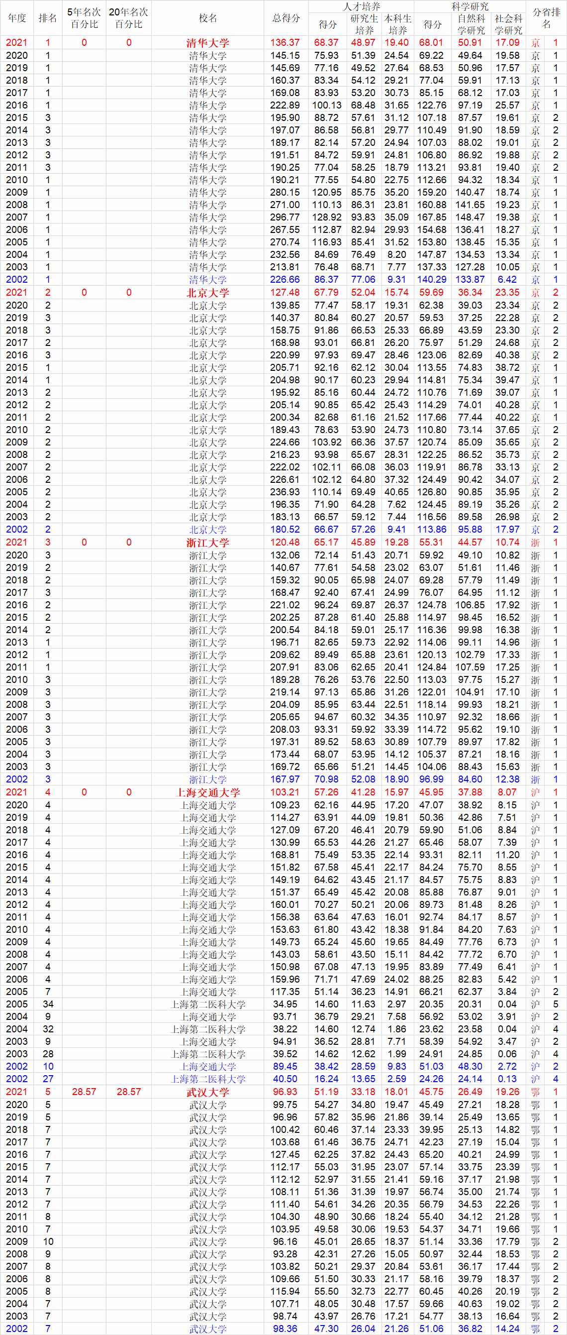 2021中國大學(xué)綜合實力一百強20年排名變化縱覽