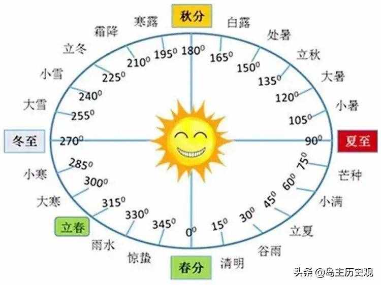 一文讀懂陽歷、陰歷、公歷、農(nóng)歷的關(guān)系和區(qū)別，不再傻傻分不清楚