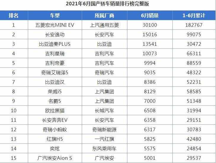 1-6月份國產(chǎn)轎車排名來了：新能源勢頭迅猛，帝豪讓出燃油車榜首