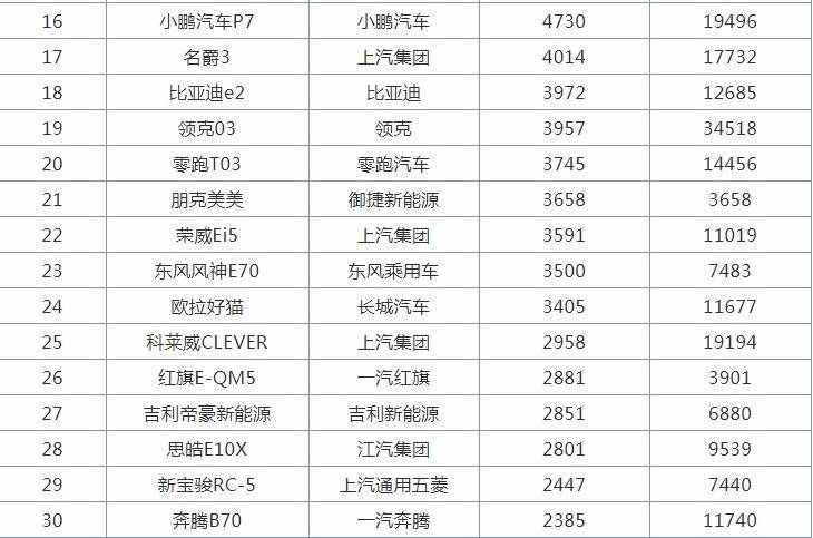 1-6月份國產(chǎn)轎車排名來了：新能源勢頭迅猛，帝豪讓出燃油車榜首