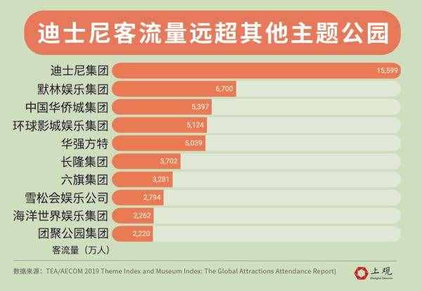 環(huán)球影城PK迪士尼，全球來看誰才是游樂園之王？