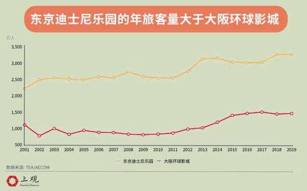 環(huán)球影城PK迪士尼，全球來看誰才是游樂園之王？