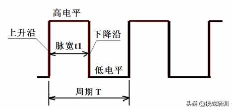 PLC脈沖信號是干嘛的？與頻率，占空比，正、負(fù)邏輯有什么關(guān)系？