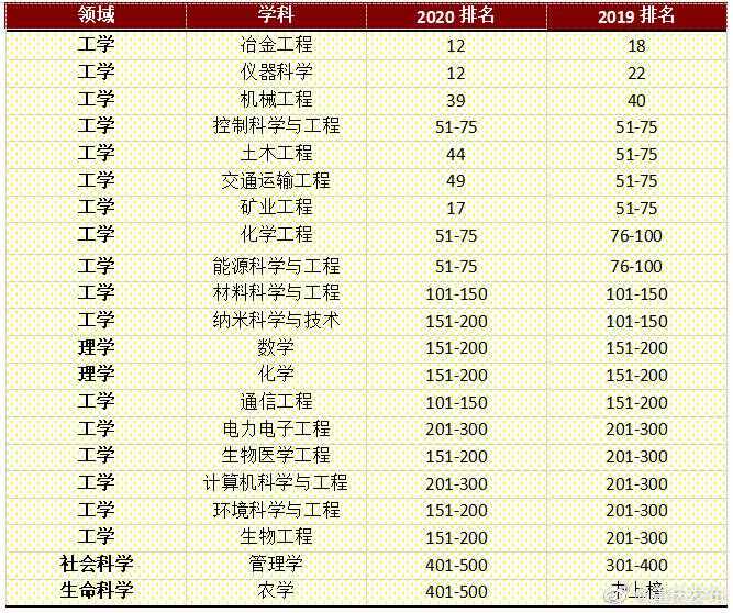 重慶大學(xué)6學(xué)科排名進入全球前50