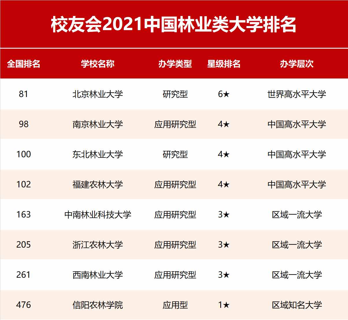 2021中國林業(yè)類大學(xué)排名及專業(yè)排名，北林大第1，南京林業(yè)大學(xué)第2