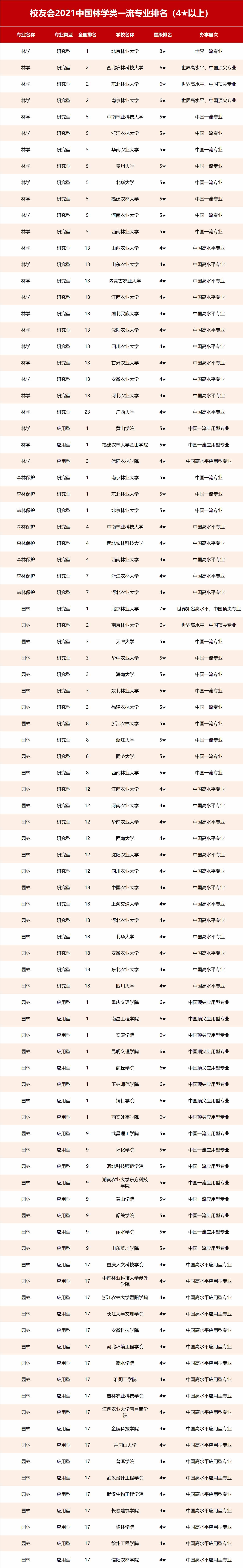 2021中國林業(yè)類大學(xué)排名及專業(yè)排名，北林大第1，南京林業(yè)大學(xué)第2