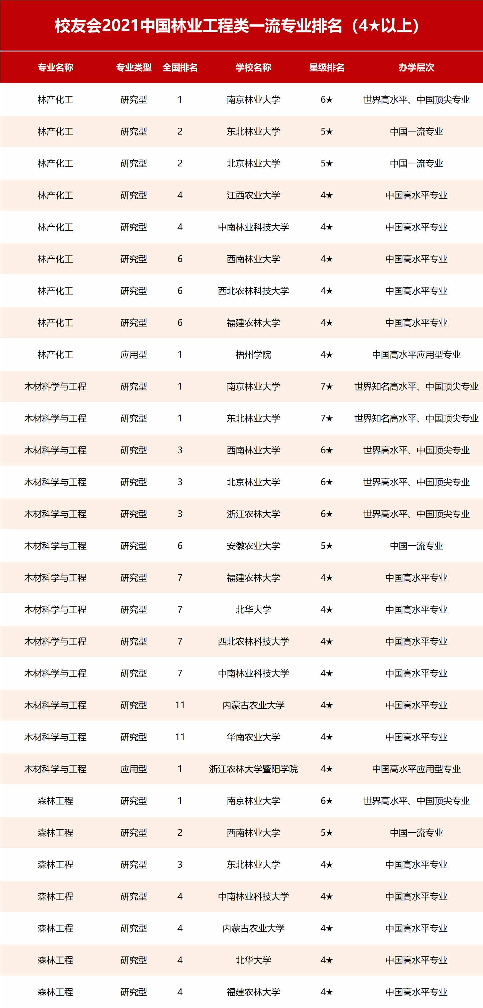 2021中國林業(yè)類大學(xué)排名及專業(yè)排名，北林大第1，南京林業(yè)大學(xué)第2