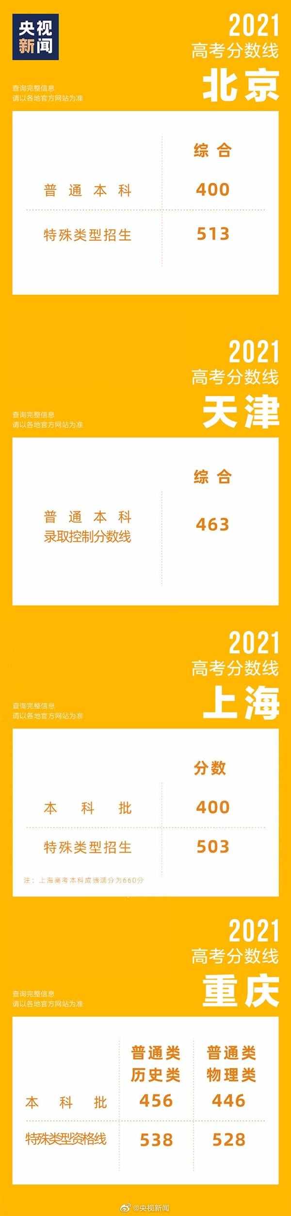 31省區(qū)市高考分?jǐn)?shù)線全部公布！浙江589分一騎絕塵