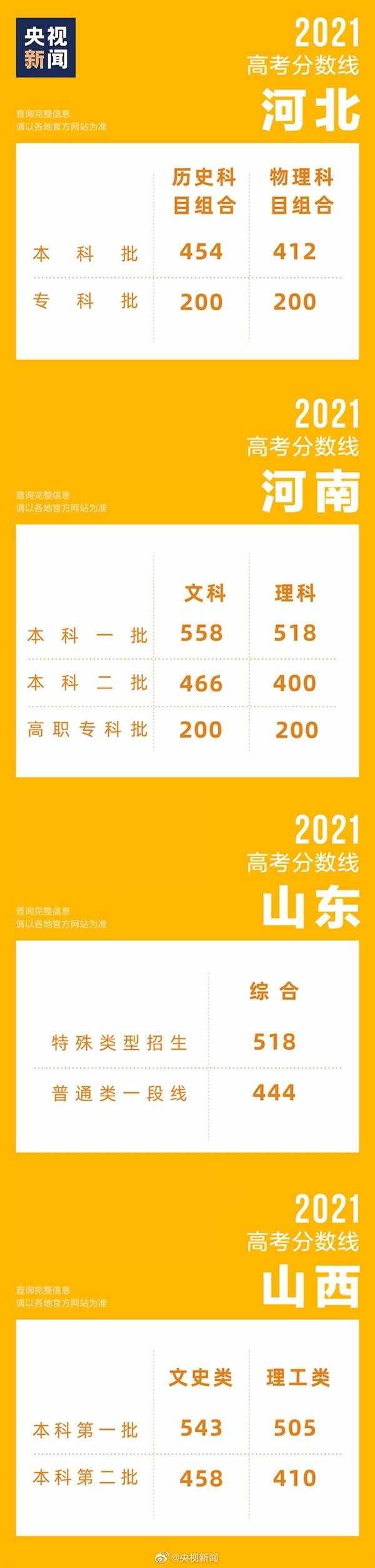 31省區(qū)市高考分?jǐn)?shù)線全部公布！浙江589分一騎絕塵