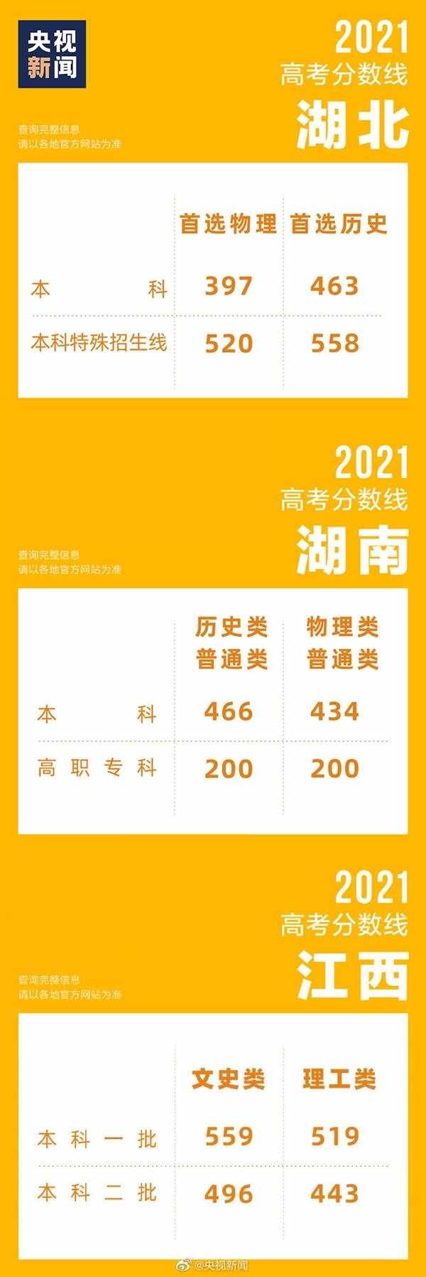 31省區(qū)市高考分?jǐn)?shù)線全部公布！浙江589分一騎絕塵