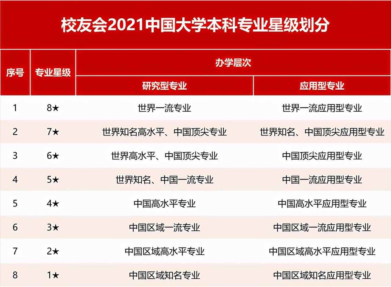 高考志愿填報(bào)指南：2021湖北省一流專業(yè)排名，華中科技大學(xué)第1