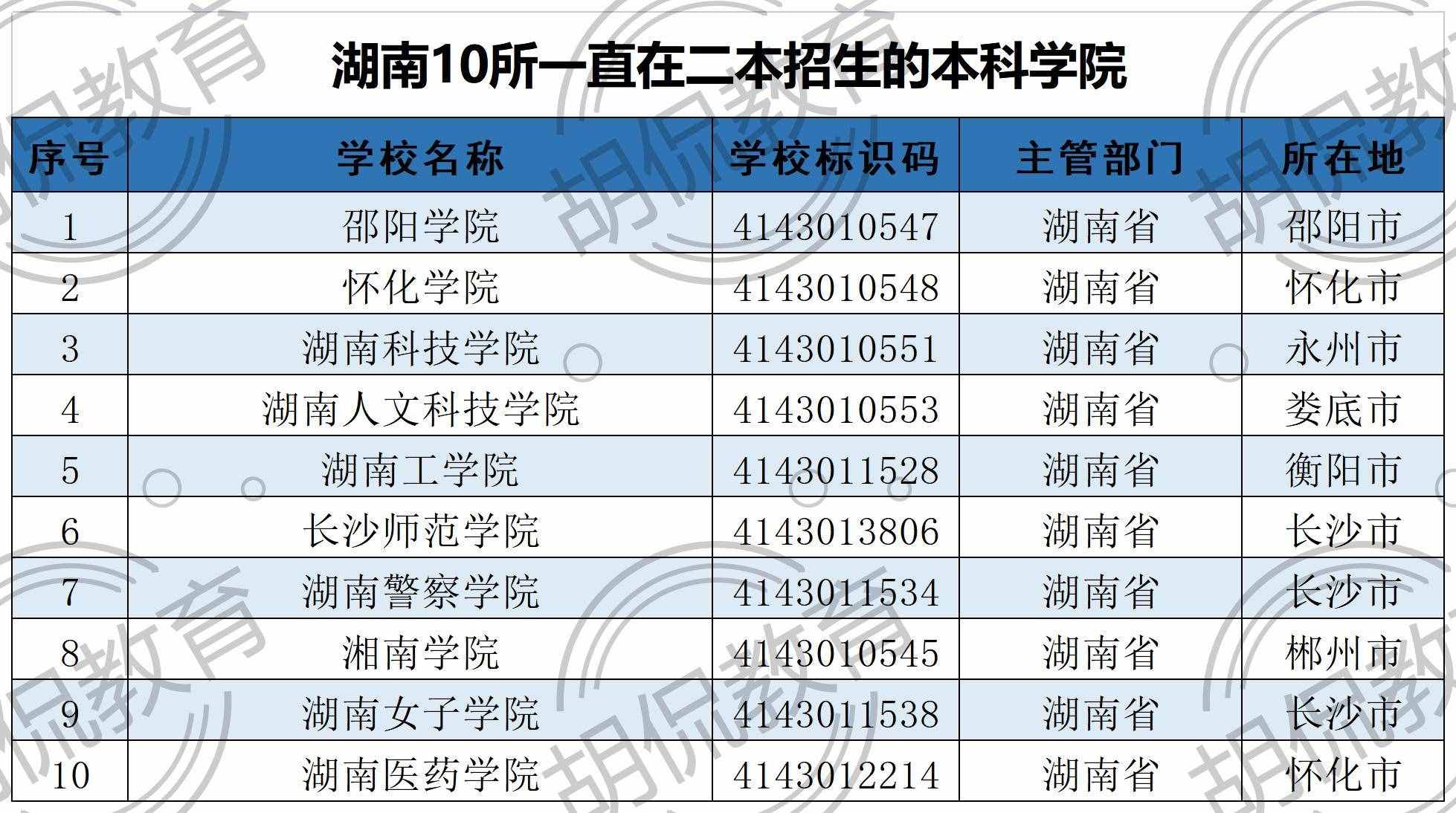 2021湖南全部129所大學(xué)排名，分8個檔次，考上前兩檔前途不可限量