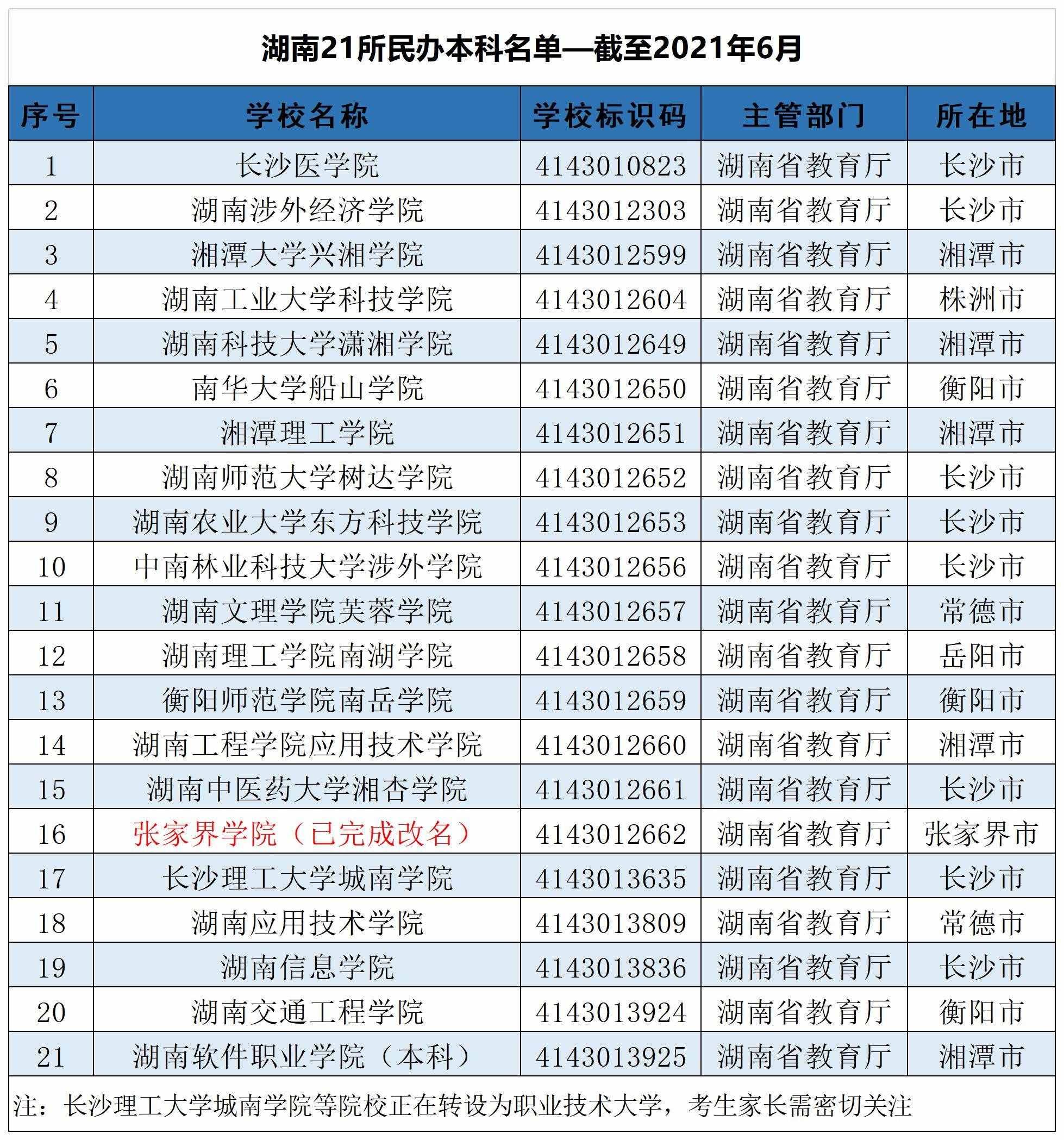 2021湖南全部129所大學(xué)排名，分8個檔次，考上前兩檔前途不可限量