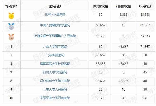 骨科全國醫(yī)院最強(qiáng)排行榜，建議收藏