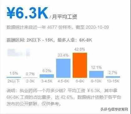 2021年執(zhí)業(yè)藥師全國「平均月薪」出爐，你拖后腿了嗎